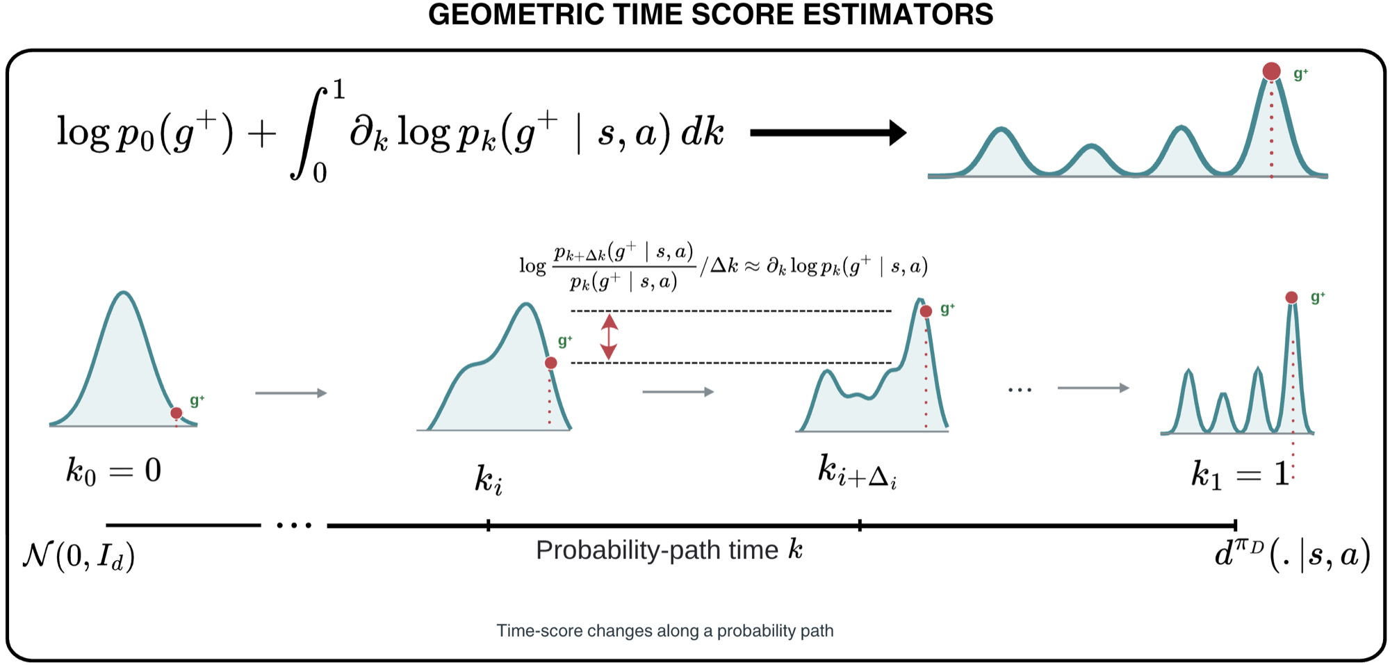 GTSE: time score along a probability path from N(0, I) to the occupancy measure