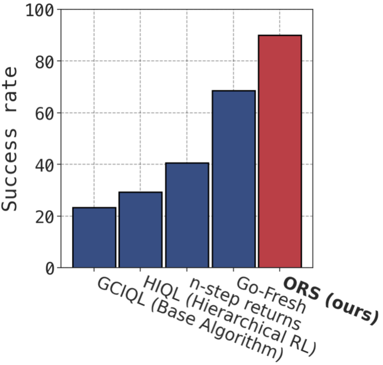 Mean success rate bar chart