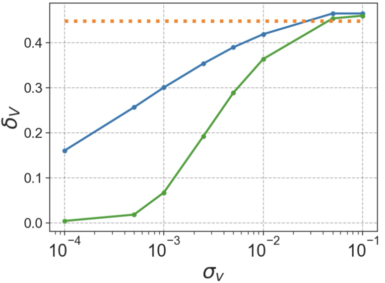 Value non-monotonicity vs noise level