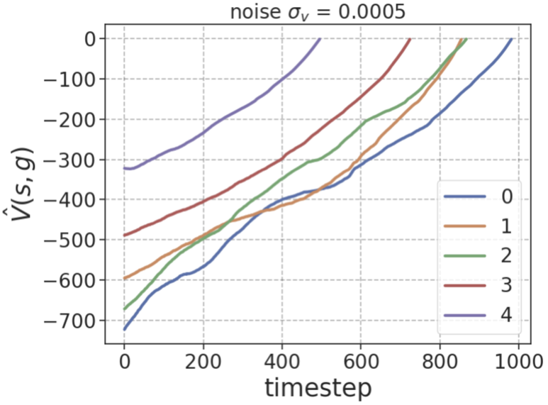 Value function estimates over trajectories